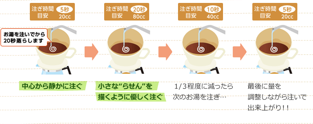 レギュラーコーヒーのいれ方　イメージ図